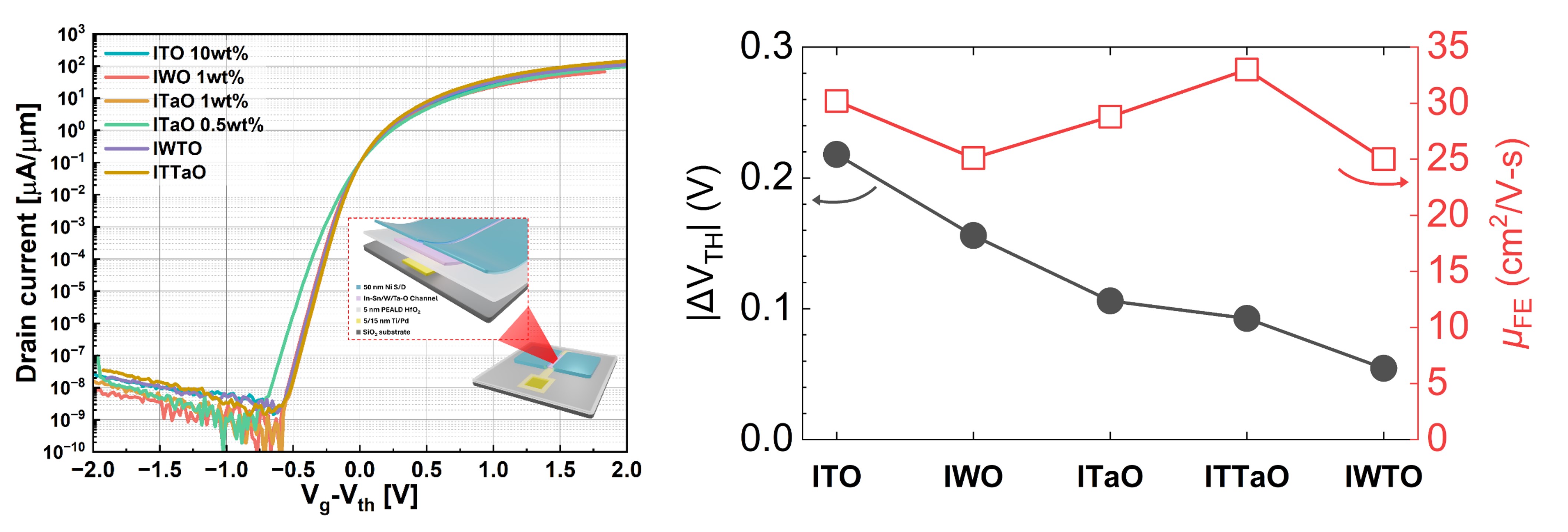 Amorphous Oxide Semiconductors